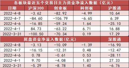 【8日资金路线图】两市全天资金净流出173亿元 建筑装饰板块资金净流入居前
