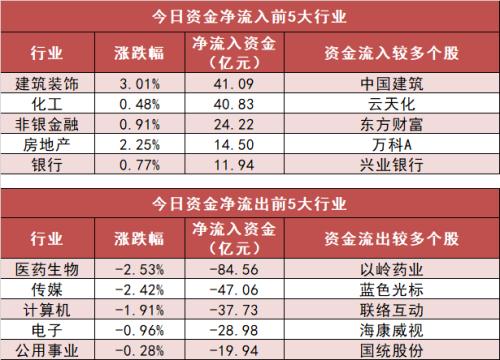 【8日资金路线图】两市全天资金净流出173亿元 建筑装饰板块资金净流入居前