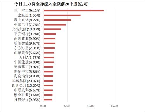 【8日资金路线图】两市全天资金净流出173亿元 建筑装饰板块资金净流入居前