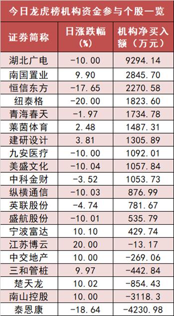 【8日资金路线图】两市全天资金净流出173亿元 建筑装饰板块资金净流入居前