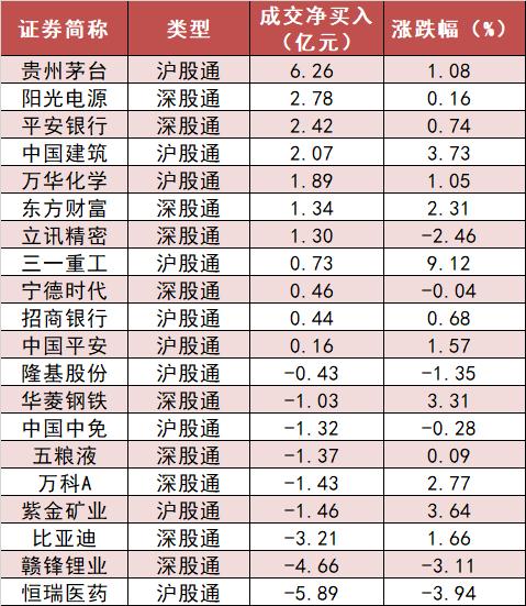 【8日资金路线图】两市全天资金净流出173亿元 建筑装饰板块资金净流入居前