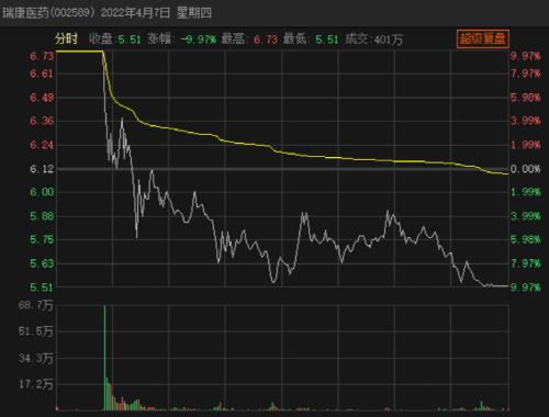 太惨了！两天竟巨亏25％！