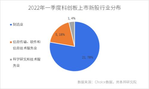 2022年一季度科创板IPO盘点:27只新股成功“登科”