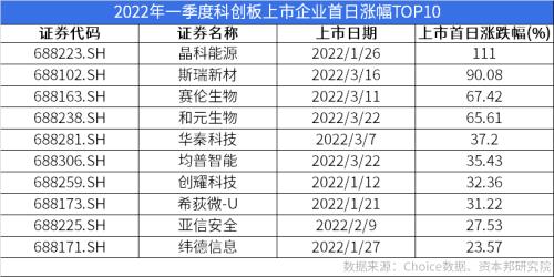2022年一季度科创板IPO盘点:27只新股成功“登科”
