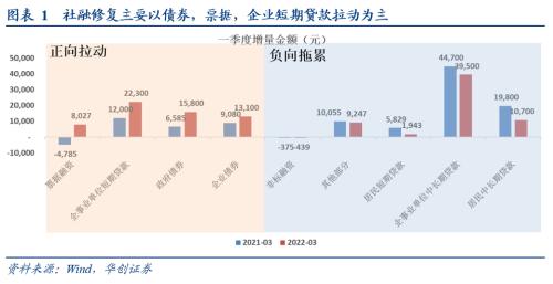 【华创宏观·张瑜团队】佛系的企业，受损的居民——2022年3月金融数据点评