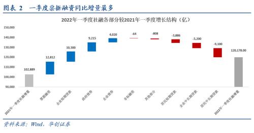 【华创宏观·张瑜团队】佛系的企业，受损的居民——2022年3月金融数据点评