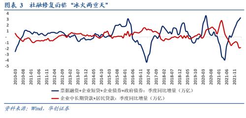 【华创宏观·张瑜团队】佛系的企业，受损的居民——2022年3月金融数据点评