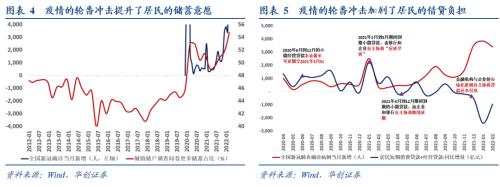 【华创宏观·张瑜团队】佛系的企业，受损的居民——2022年3月金融数据点评