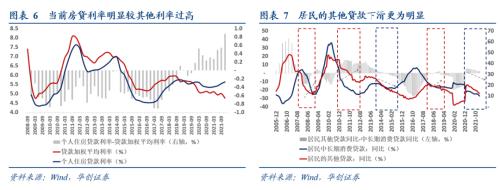 【华创宏观·张瑜团队】佛系的企业，受损的居民——2022年3月金融数据点评
