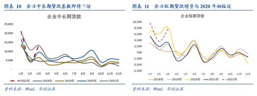 【华创宏观·张瑜团队】佛系的企业，受损的居民——2022年3月金融数据点评