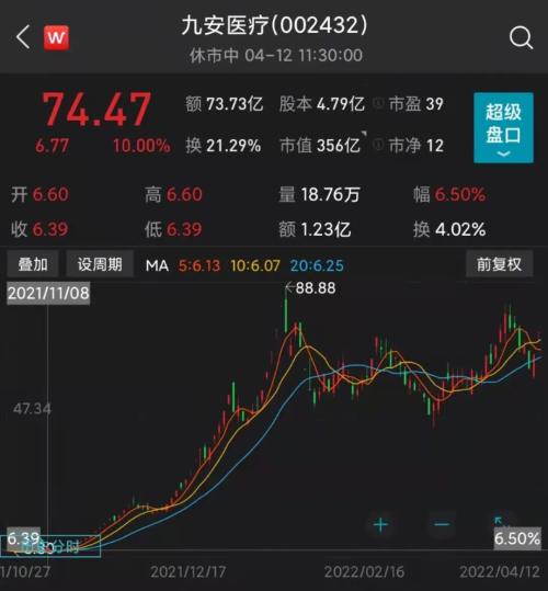 一季度日赚超1.5亿！九安医疗强势涨停，昔日“妖王”回来了？