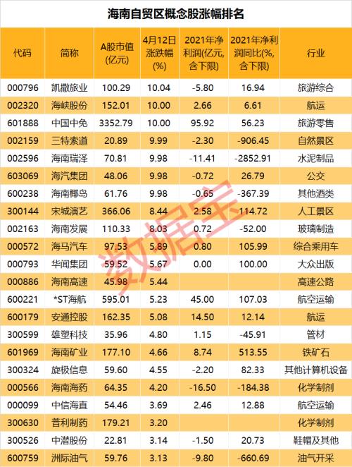 海南自贸港有大动作，概念股提前引爆，3000亿免税龙头底部涨停