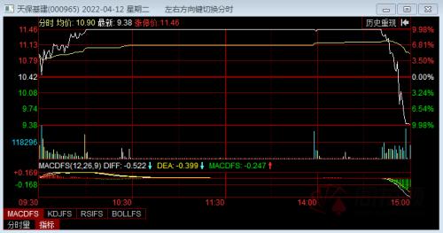 尾盘“天地板”再现！1.16亿资金“抢跑”地产大牛股4.3万股民炸锅有人卖出金额为1266.14万元