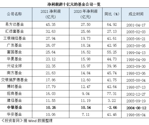 总资产排名从前8滑跌至第22 中银基金业绩惨淡规模缩水之谜