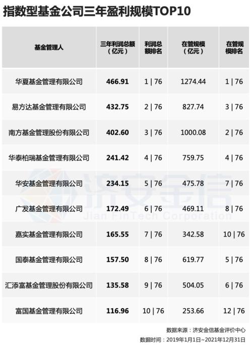 指基三年赚钱TOP10:华夏夺规模与利润双冠，易方达、南方基金进前三