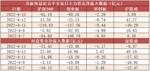 【13日资金线路图】两市主力资金净流出271亿元,消费、周期等板块获关注
