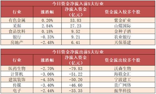 【13日资金线路图】两市主力资金净流出271亿元,消费、周期等板块获关注