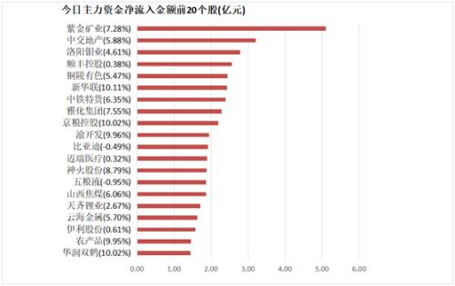 【13日资金线路图】两市主力资金净流出271亿元,消费、周期等板块获关注