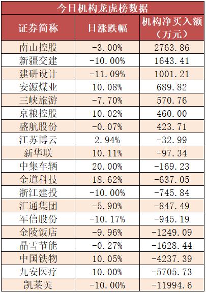 【13日资金线路图】两市主力资金净流出271亿元,消费、周期等板块获关注