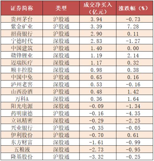 【13日资金线路图】两市主力资金净流出271亿元,消费、周期等板块获关注