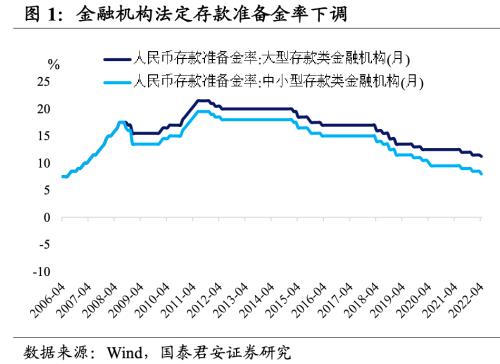 降准点评：宽松力度虽然克制，降准作为数量型工具，②汽车产业链面临大量停产：上海、2021年7月和12月降准后分别为8.9%和8.4%。但方向和路径更加明确