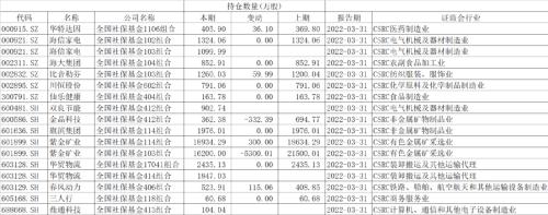 不同行业预期生变，一季度机构心水股操作分歧加大