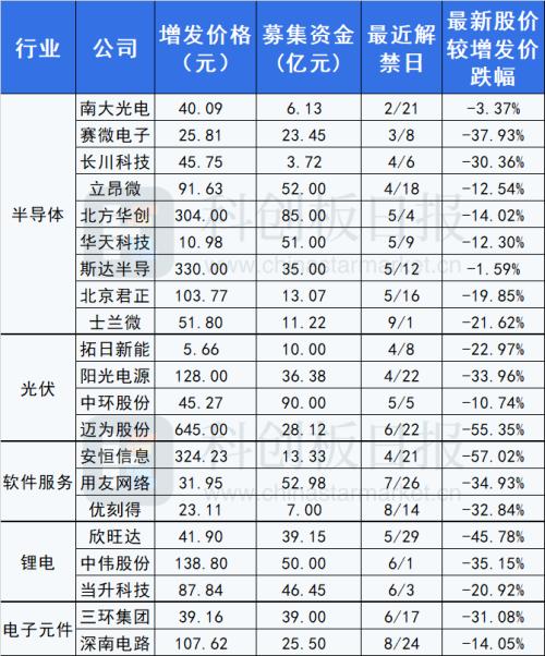 参与公司定增反被套！王亚伟、葛卫东、高瓴、高毅也亏钱 而解禁期即将到来……