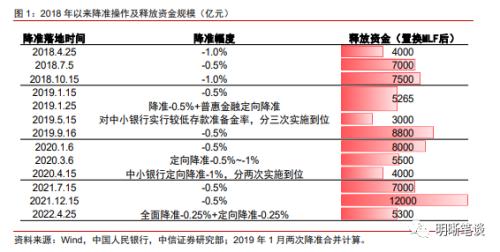 降准后债市怎么看？