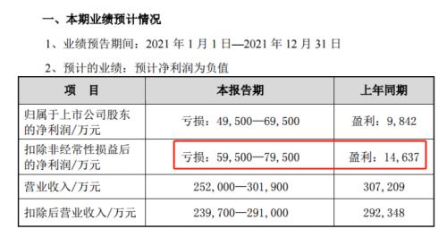 又有爆雷!这家45亿市值公司,竟然800万都还不上