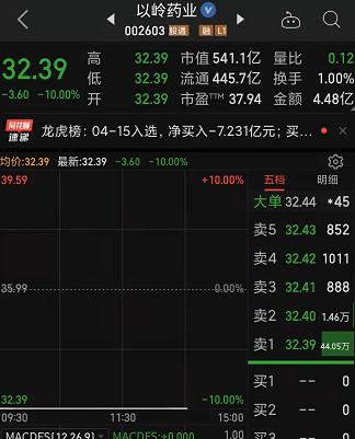 跌懵了!马云5天亏超7000万元 ,王思聪赢了? 抗疫神药一字跌停 ! 发生了啥!一则“高管被查”传