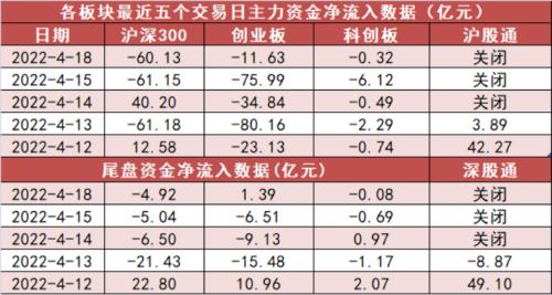 【18日资金路线图】两市全天资金净流出193亿元 电子板块资金净买入居前