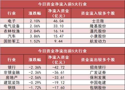 【18日资金路线图】两市全天资金净流出193亿元 电子板块资金净买入居前