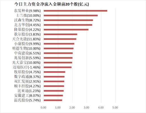 【18日资金路线图】两市全天资金净流出193亿元 电子板块资金净买入居前