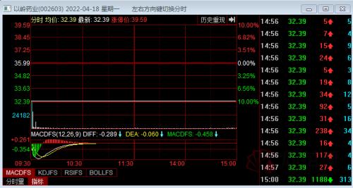 14亿资金“待逃”!“神药”连花清瘟遇大利空 股民:不知道几个跌停能止住