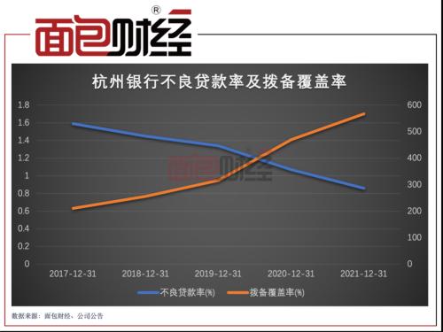 杭州银行：提升支持实体经济力度，制造业贷款余额增逾三成