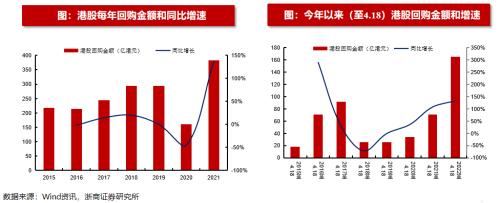 【浙商策略王杨】港股回购规模创历史新高|流动性估值跟踪