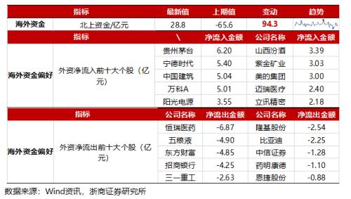 【浙商策略王杨】港股回购规模创历史新高|流动性估值跟踪