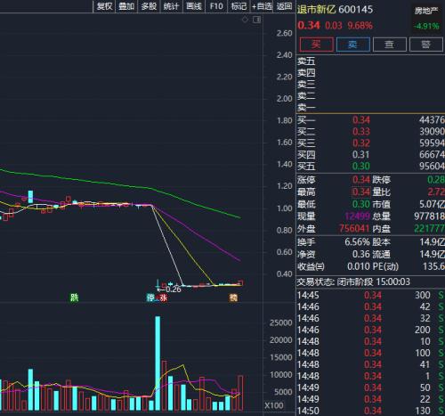 8天7板！预制菜龙头被爆炒，指数也逆市大涨！退市新亿现异常交易，上交所出手了