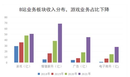 B站直播业务裁员：“破圈”容易，破局难