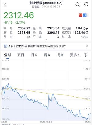 跌懵，股汇双杀！股市基金再上热搜：超4300只A股下跌，人民币日内跌300点！神秘资金护盘，大跌原因