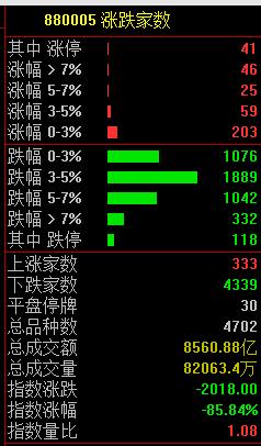 跌懵，股汇双杀！股市基金再上热搜：超4300只A股下跌，人民币日内跌300点！神秘资金护盘，大跌原因
