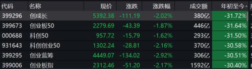 跌懵，股汇双杀！股市基金再上热搜：超4300只A股下跌，人民币日内跌300点！神秘资金护盘，大跌原因