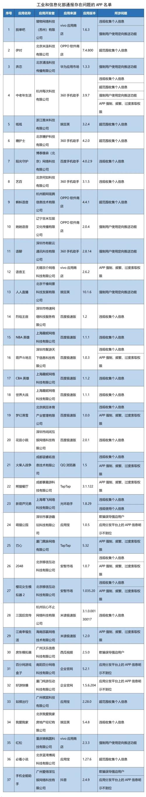 这37款App被“点名”！“伊对”“我爱我家”等APP在列，工信部