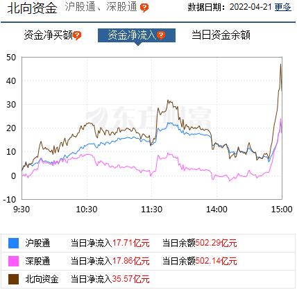 4400只个股下跌!沪指跌失守3100点,今日上市的中海油,成沪深两市涨幅第一股