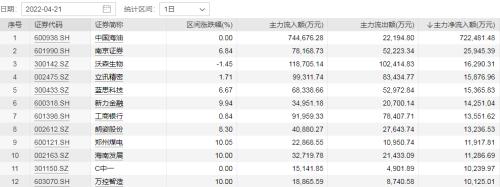 4400只个股下跌!沪指跌失守3100点,今日上市的中海油,成沪深两市涨幅第一股