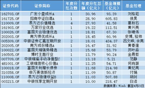 分红总金额破千亿!股市跌跌不休,基金为何频频分红?