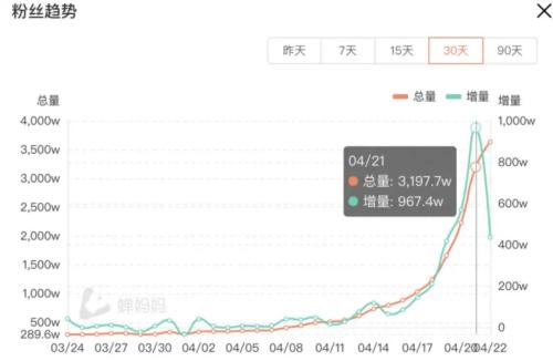 10天涨粉近3000万，为什么是刘畊宏