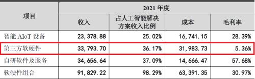 云从科技三年亏超20亿 人机协同产业链能否让前景更美？