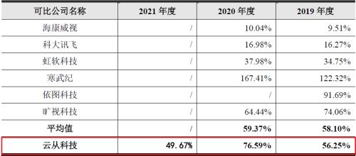 云从科技三年亏超20亿 人机协同产业链能否让前景更美？