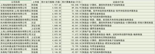 本周17家公司IPO上会，“电饼铛大王”冲刺A股